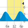 Murrells Inlet tide chart for Friday, June 4, 2021