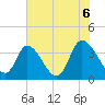 Murrells Inlet tide chart for Sunday, June 6, 2021