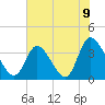 Murrells Inlet tide chart for Wednesday, June 9, 2021