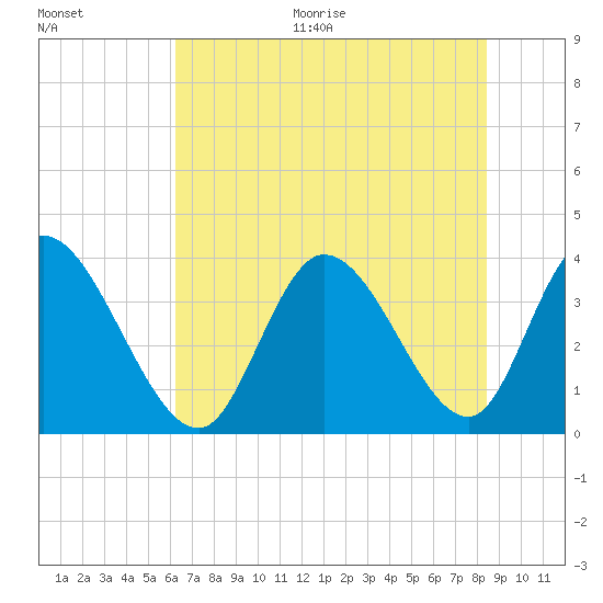Murrells Inlet tide chart for Thursday, July 15, 2021