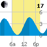 Murrells Inlet tide chart for Saturday, July 17, 2021