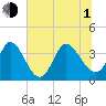 Murrells Inlet tide chart for Thursday, July 1, 2021