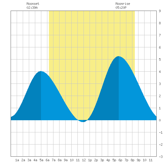 Murrells Inlet tide chart for Tuesday, July 20, 2021