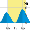 Murrells Inlet tide chart for Tuesday, July 20, 2021