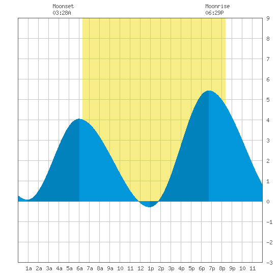 Murrells Inlet tide chart for Wednesday, July 21, 2021