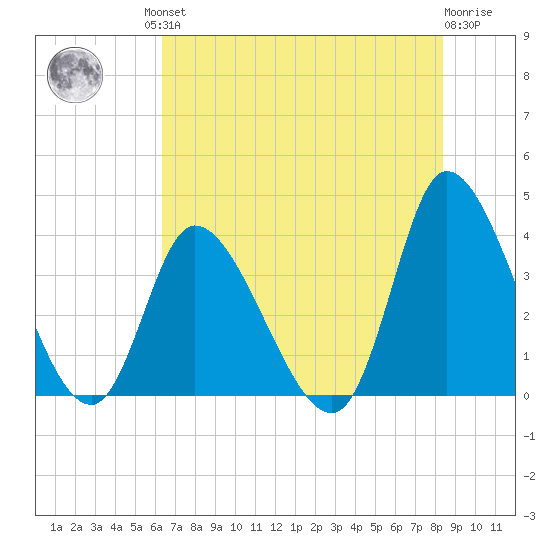Murrells Inlet tide chart for Friday, July 23, 2021