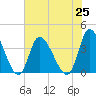 Murrells Inlet tide chart for Sunday, July 25, 2021