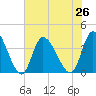Murrells Inlet tide chart for Monday, July 26, 2021