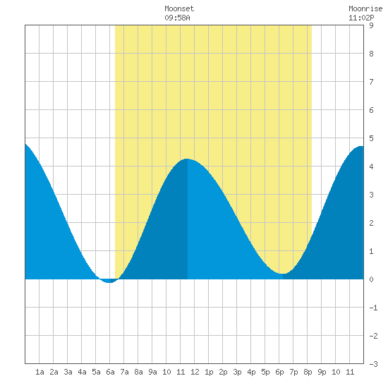 Murrells Inlet tide chart for Tuesday, July 27, 2021