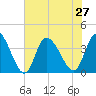 Murrells Inlet tide chart for Tuesday, July 27, 2021