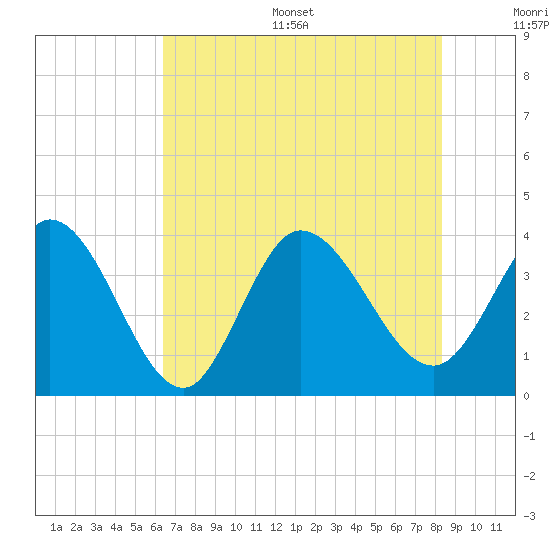 Murrells Inlet tide chart for Thursday, July 29, 2021