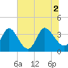 Murrells Inlet tide chart for Friday, July 2, 2021