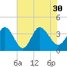 Murrells Inlet tide chart for Friday, July 30, 2021