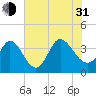Murrells Inlet tide chart for Saturday, July 31, 2021