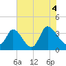 Murrells Inlet tide chart for Sunday, July 4, 2021