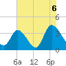 Murrells Inlet tide chart for Tuesday, July 6, 2021