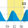 Murrells Inlet tide chart for Wednesday, August 11, 2021