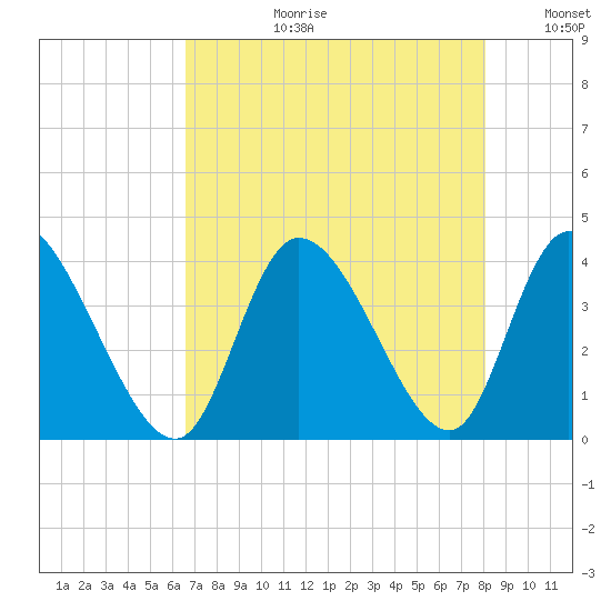 Murrells Inlet tide chart for Thursday, August 12, 2021