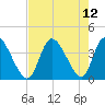 Murrells Inlet tide chart for Thursday, August 12, 2021