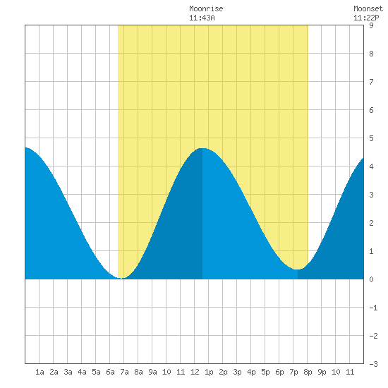 Murrells Inlet tide chart for Friday, August 13, 2021