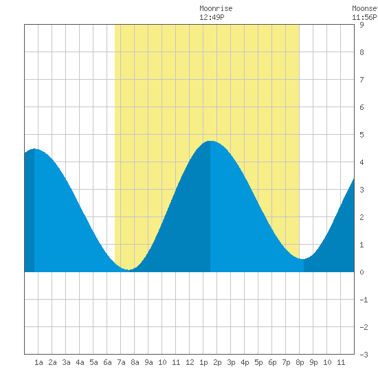 Murrells Inlet tide chart for Saturday, August 14, 2021