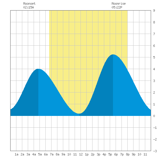 Murrells Inlet tide chart for Wednesday, August 18, 2021