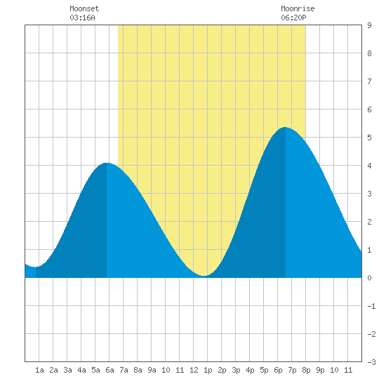 Murrells Inlet tide chart for Thursday, August 19, 2021