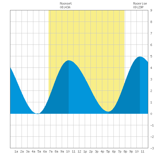 Murrells Inlet tide chart for Tuesday, August 24, 2021