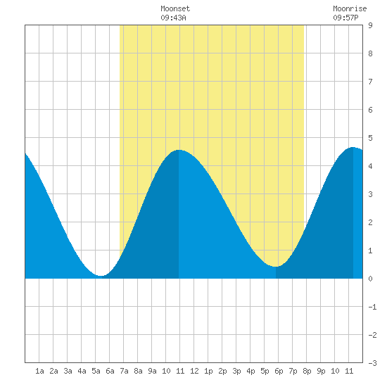 Murrells Inlet tide chart for Wednesday, August 25, 2021