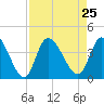 Murrells Inlet tide chart for Wednesday, August 25, 2021