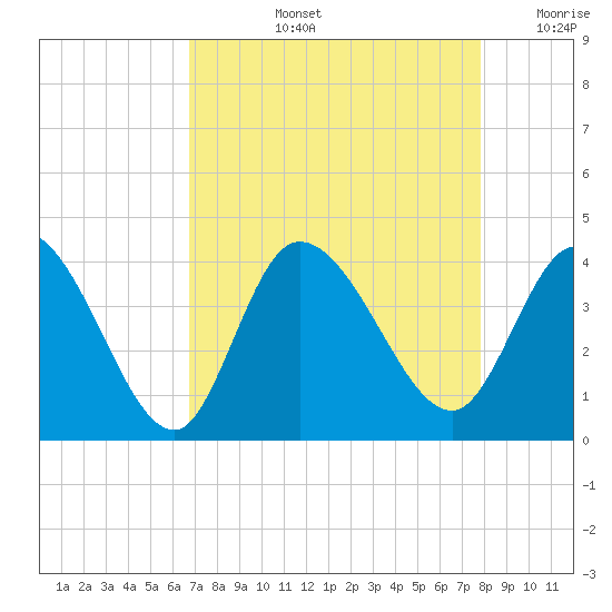 Murrells Inlet tide chart for Thursday, August 26, 2021