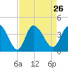 Murrells Inlet tide chart for Thursday, August 26, 2021