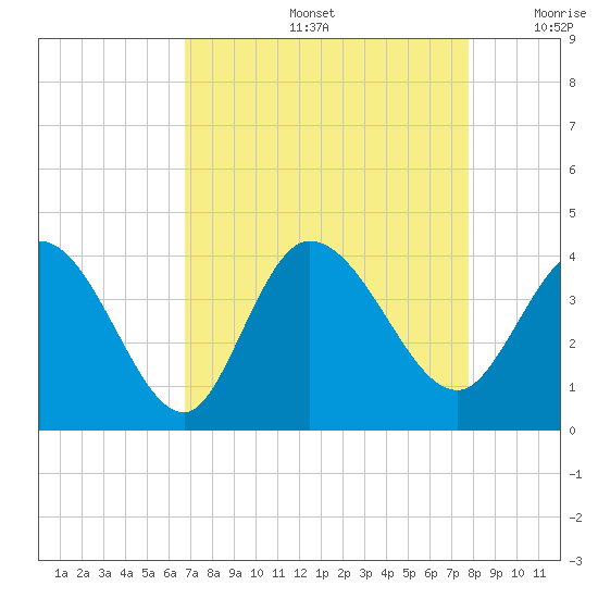 Murrells Inlet tide chart for Friday, August 27, 2021