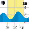 Murrells Inlet tide chart for Monday, August 30, 2021