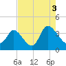 Murrells Inlet tide chart for Tuesday, August 3, 2021