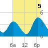 Murrells Inlet tide chart for Thursday, August 5, 2021