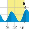 Murrells Inlet tide chart for Monday, August 9, 2021