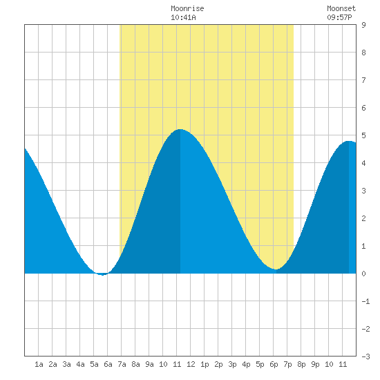 Murrells Inlet tide chart for Friday, September 10, 2021
