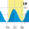 Murrells Inlet tide chart for Friday, September 10, 2021