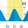 Murrells Inlet tide chart for Saturday, September 11, 2021