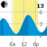 Murrells Inlet tide chart for Monday, September 13, 2021