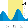 Murrells Inlet tide chart for Tuesday, September 14, 2021