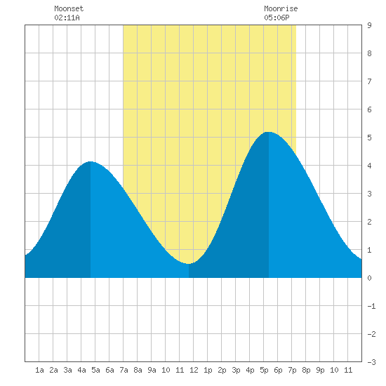 Murrells Inlet tide chart for Thursday, September 16, 2021