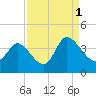 Murrells Inlet tide chart for Wednesday, September 1, 2021