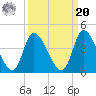 Murrells Inlet tide chart for Monday, September 20, 2021
