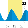 Murrells Inlet tide chart for Wednesday, September 22, 2021