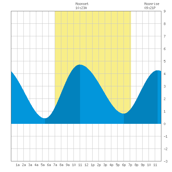 Murrells Inlet tide chart for Friday, September 24, 2021
