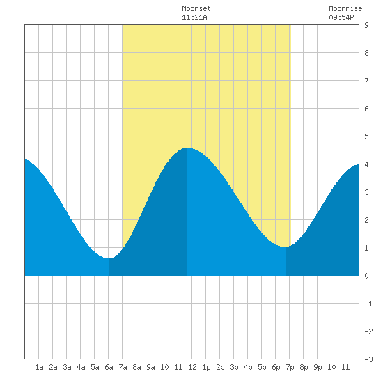 Murrells Inlet tide chart for Saturday, September 25, 2021