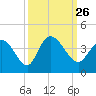 Murrells Inlet tide chart for Sunday, September 26, 2021