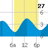 Murrells Inlet tide chart for Monday, September 27, 2021
